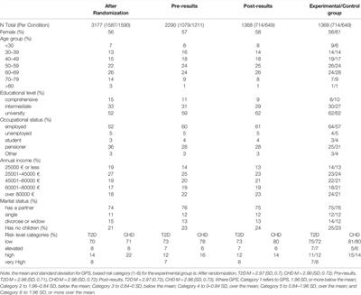 Psychosocial Effects of Receiving Genome-Wide Polygenic Risk Information Concerning Type 2 Diabetes and Coronary Heart Disease: A Randomized Controlled Trial